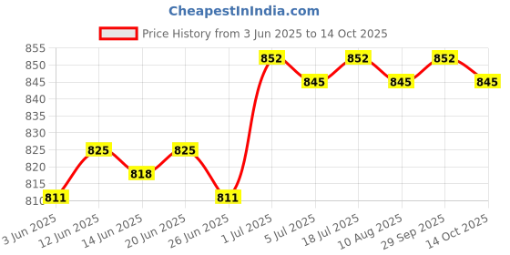 amazon.in calandis CALANDIS® Camping Down Jacket Storage Bag Travel Storage Bag for Backpacking Traveling M | 1 Travel Drawstring Bag calandis Price History Graph from 3 Jun 2025 to 14 Oct 2025