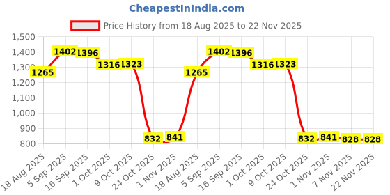 amazon.in CALANDIS® Camshaft Position Sensor 55565709 Vehicle Parts Fit for 2009-2013 | Camshafts, Lifters & Parts | Engines & Components | Car & Truck Parts | Parts & Accessories Price History Graph from 18 Aug 2025 to 22 Nov 2025