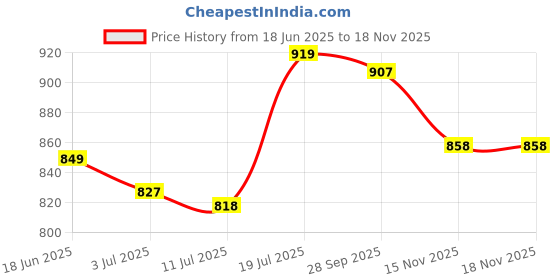 amazon.in calandis CALANDIS® Canvas Belt Woven Wide Casual Strap for Trousers Jeans Accessories Travel Blue Stripe 110cm | Mens Accessories calandis Price History Graph from 18 Jun 2025 to 17 Nov 2025