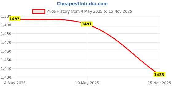 amazon.in CALANDIS® Cap Fireplace Rain Cover Insulation Vent Cover Fireplace Chimney Cap Outside 4 | Stove & Chimney Pipes | Fireplaces & Stoves | Heating Cooling & Air | Home Improvement Price History Graph from 4 May 2025 to 15 Nov 2025