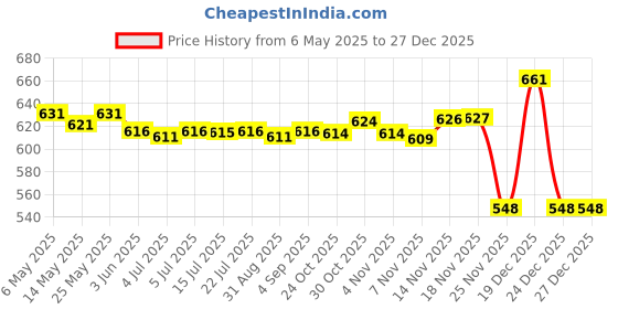 amazon.in CALANDIS® Car 3.5Mm Aux-in Audio Cable Adapter for Honda Civic 2006-2013 CRV 2008-2013 Price History Graph from 6 May 2025 to 26 Dec 2025