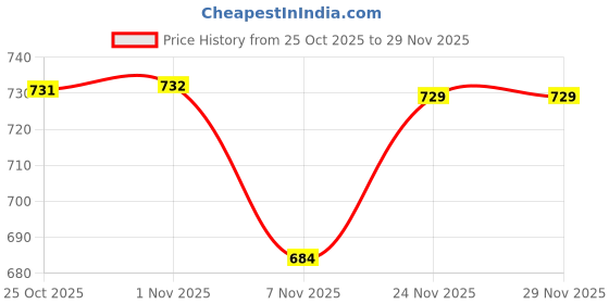amazon.in CALANDIS® Car 3.5mm Aux in Jack 8 Pin Plug Adapter Cable for Swift Jimny Price History Graph from 25 Oct 2025 to 28 Nov 2025