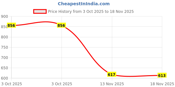 amazon.in CALANDIS® Car 3.5Mm Female Audio Aux in Cable Interface Adapter for BMW E39 E46 E53 X5 Price History Graph from 3 Oct 2025 to 18 Nov 2025