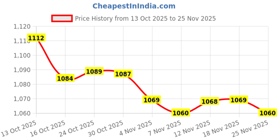 amazon.in CALANDIS® Car Auto Control Power Window Switch for Honda CRV 07-11 Cr-V Price History Graph from 13 Oct 2025 to 25 Nov 2025