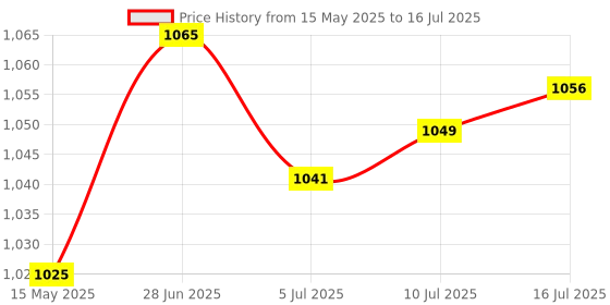 amazon.in calandis CALANDIS® Car Battery Disconnect Kill Switch Circuit Breaker Terminal Clamp calandis Price History Graph from 15 May 2025 to 16 Jul 2025
