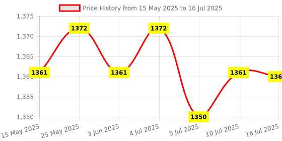 amazon.in CALANDIS® Car Bluetooth o Adapter for Vw Rcd110 Rcd210 Rcd310 Rcd510 with Mic Price History Graph from 15 May 2025 to 16 Jul 2025