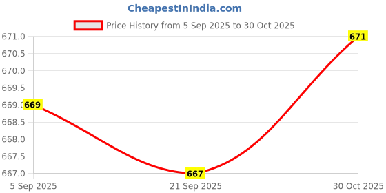 amazon.in CALANDIS® Car Cassette Tape Converter Phone MP3 4 AUX Cassette Adapter | Mouldings & Trim | Exterior | Car & Truck Parts | Parts & Accessories Price History Graph from 5 Sep 2025 to 30 Oct 2025