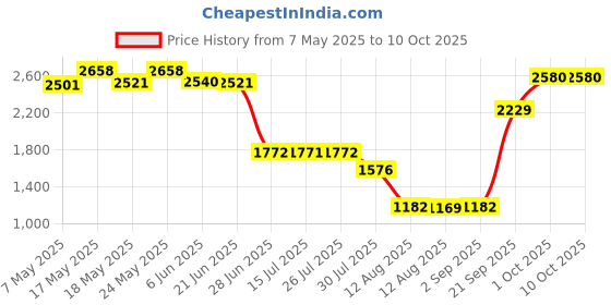 amazon.in calandis CALANDIS® Car DC Converter 12V to 24V 10A 240W Step-Up Boost Power Supply Module New calandis Price History Graph from 7 May 2025 to 10 Oct 2025