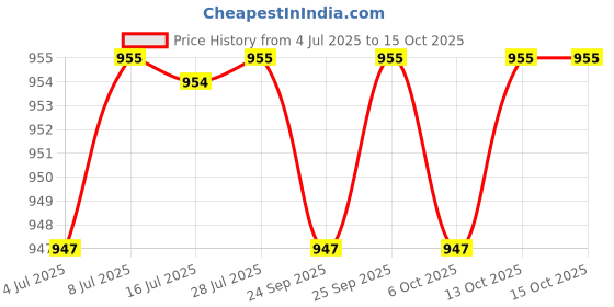 amazon.in CALANDIS® Car Engine Oil Level Dipstick Dip Stick For Honda Civic 06-12 15650-RNA-A00 Price History Graph from 4 Jul 2025 to 14 Oct 2025