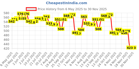 amazon.in CALANDIS® Car Front A/C Air Conditioning Vent Outlet Tab Clip Repair Kit for 3 Series E90 E92 Auto Accessories | Parts & Accessories | Car & Truck Parts | Air Conditioning & Heat Price History Graph from 6 May 2025 to 30 Nov 2025