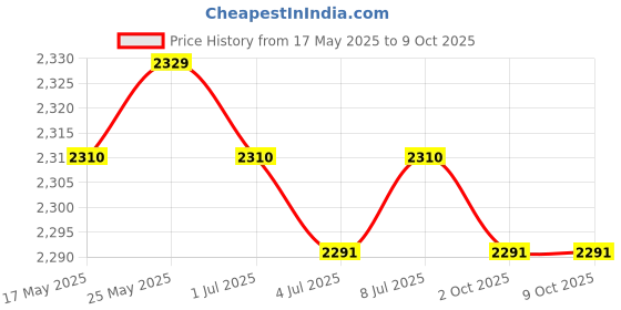amazon.in CALANDIS® Car Fuse Box Battery Terminal for Bora Jetta Mk4 1J0937550A Price History Graph from 17 May 2025 to 9 Oct 2025