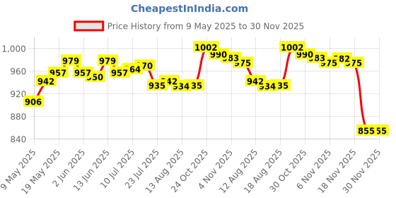 amazon.in CALANDIS® Car Headlight Polisher Liquid Polymer Restoration Kit Polishing Liquid 100Ml Price History Graph from 9 May 2025 to 30 Nov 2025