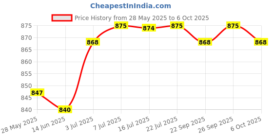 amazon.in CALANDIS® Car Speedometer Odometer Sensor 6001546127 Parts for Clio Mk2 Price History Graph from 28 May 2025 to 6 Oct 2025