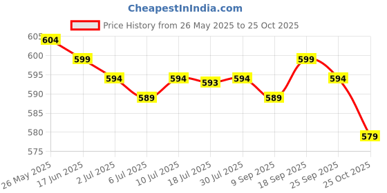 amazon.in CALANDIS® Car Truck Ice Scraper Deicing Shovels Glass Window Ice Shovel Black | Automotive Tools & Supplies | Automotive Care & Detailing | Ice Scrapers & Snow Brushes Price History Graph from 26 May 2025 to 25 Oct 2025