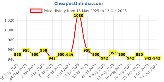 amazon.in CALANDIS® Carbide Tip Tool Stainless Steel Drill Bit Metal Mirror Cutter Hole Saw 26mm Price History Graph from 15 May 2025 to 13 Oct 2025