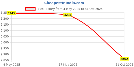 amazon.in CALANDIS® Cargo Tie Down Anchors V Ring Bolt on Trailer Anchor for Furniture Cars 8 Pieces | Tie Downs & Straps | Tools Price History Graph from 4 May 2025 to 31 Oct 2025