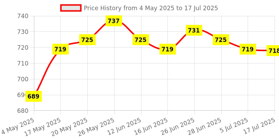 amazon.in CALANDIS® Casement Locking Handle with Lock Handle Door Handle Aluminum Window Handles Right' Price History Graph from 4 May 2025 to 17 Jul 2025