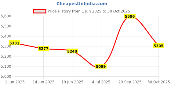 amazon.in calandis CALANDIS® Casual Thigh High Boots Warmer Accessories Womens for Party Home Wedding 39 Black | Womens Shoes calandis Price History Graph from 1 Jun 2025 to 30 Oct 2025