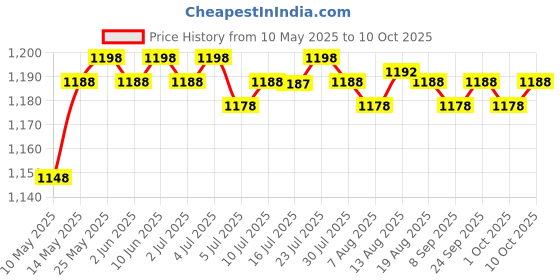 amazon.in CALANDIS® Central Phone Holder Tray Organizer Assembly for BYD Yuan Plus 2022 Price History Graph from 10 May 2025 to 10 Oct 2025