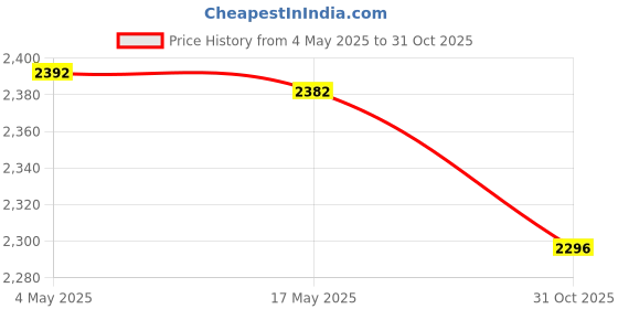 amazon.in CALANDIS® Ceramic Matcha Bowl Traditional Porcelain Tea Bowl for Beginner Friends Gift Blue | Bowls | Dinnerware & Serving Dishes | Kitchen Dining & Bar Price History Graph from 4 May 2025 to 31 Oct 2025