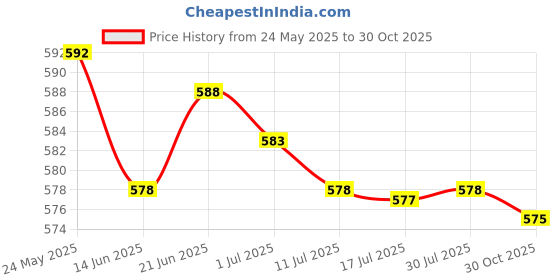 amazon.in CALANDIS® Chainsaw Bar Protective Cover Tools Accessories Scabbard Protector 12Inch Price History Graph from 24 May 2025 to 30 Oct 2025