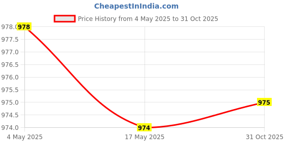 amazon.in CALANDIS® Chasen Holder Tabletop Supplies Tea Ceremonial Craft Living Room Whisk Stand Blue | Tea | Food & Beverages Price History Graph from 4 May 2025 to 31 Oct 2025