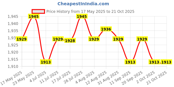 amazon.in calandis CALANDIS® Chef Jacket Short Sleeve Cooking Clothes Simple Chef Coat for Restaurant Gray M calandis Price History Graph from 17 May 2025 to 21 Oct 2025