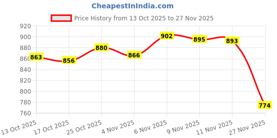 amazon.in CALANDIS® Chicken Egg Turner Motor for Farm Innovators Incubator 220V Price History Graph from 13 Oct 2025 to 27 Nov 2025