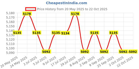 amazon.in calandis CALANDIS® Children Ghillie Suit Disguise Combat for Wargame Photography Forest Green 140~160CM calandis Price History Graph from 20 May 2025 to 21 Oct 2025