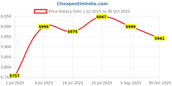 amazon.in CALANDIS® Chin up Bar Training Upper Body Fitness Workout Doorway Pull up Bar | Pull Up Bars | Strength Training | Fitness, Running & Yoga Price History Graph from 1 Jul 2025 to 30 Oct 2025