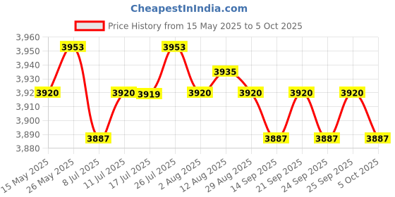 amazon.in CALANDIS® Chlorine Tablet Slow Dissolving Durable for Swimming Pool Care Fish Pond Price History Graph from 15 May 2025 to 5 Oct 2025