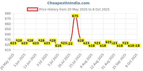 amazon.in CALANDIS® Chlorine Tabs Multifunction Instant Disinfection for SPA Fish Pond Fountains' Price History Graph from 20 May 2025 to 7 Oct 2025