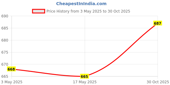 amazon.in CALANDIS® Christmas Candle Ring Wreath Christmas Wreath for Living Room Farmhouse Red | Wreaths, Garlands & Plants | Christmas & Winter | Holiday & Seasonal Dacor Price History Graph from 3 May 2025 to 30 Oct 2025