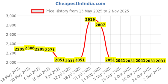 amazon.in calandis CALANDIS® Christmas Sweater Round Neck Jumper Tops Pullover Top for Christmas S | Sweaters | Womens Clothing calandis Price History Graph from 13 May 2025 to 2 Nov 2025