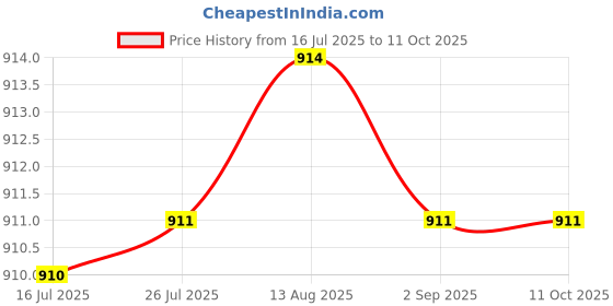 amazon.in CALANDIS® Clear Lid Hand Tool for Karcher Puzzi 10/1 10/2 8/1 Spray Extraction Cleaner' Price History Graph from 16 Jul 2025 to 11 Oct 2025