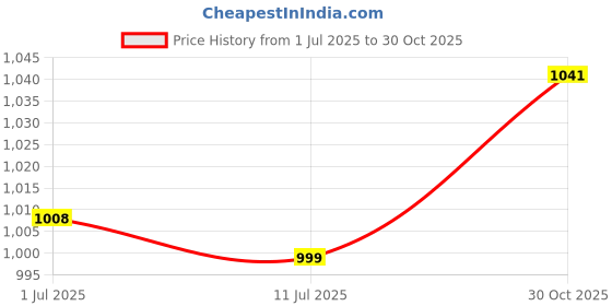 amazon.in CALANDIS® Clear Skateboard Grip Tape for Skating Board Outdoor Activities Stairs Price History Graph from 1 Jul 2025 to 30 Oct 2025