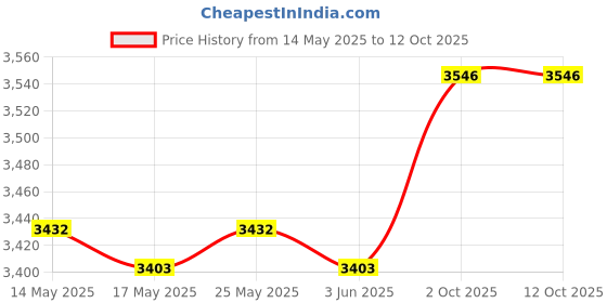 amazon.in CALANDIS® Cold Pan Plate Cartoon Stainless Steel Rolled Ice Machine for Sorbet Sorbets | 1 Ice Cream Maker Pan 2 Spatulas 1 Manual Price History Graph from 14 May 2025 to 12 Oct 2025