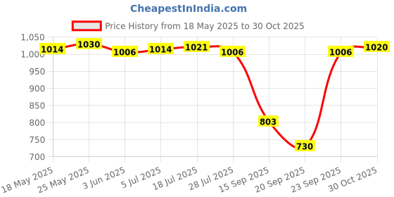 amazon.in calandis CALANDIS® Collet Chuck Motor Shaft Extension Rod Holder CNC Milling Tool 5mm ER11 calandis Price History Graph from 18 May 2025 to 30 Oct 2025