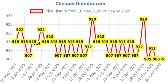 amazon.in calandis CALANDIS® Compression Stuff Sack Outdoor Camping Sleeping Bag Storage Bags Wine Red calandis Price History Graph from 18 May 2025 to 30 Nov 2025