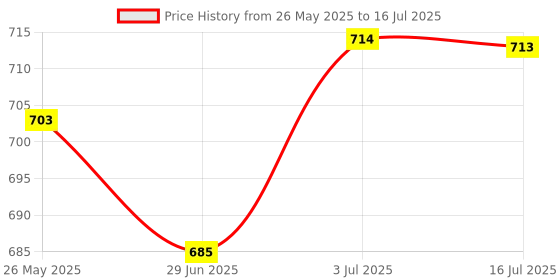 amazon.in CALANDIS® Computer Fan RGB Hub Computer RGB Hub RGB Led Splitter Hub for Computer 12V Price History Graph from 26 May 2025 to 16 Jul 2025