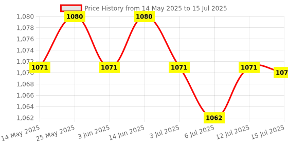 amazon.in calandis CALANDIS® Computer Graphics Card Gpu Holder Adjustable Tool-Free Screw-On for ATX calandis Price History Graph from 14 May 2025 to 15 Jul 2025
