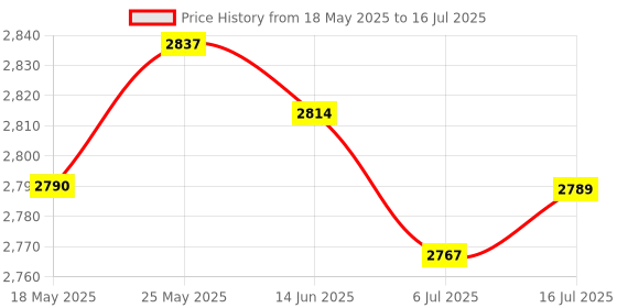 amazon.in CALANDIS® Computer Remote Control Boot Card Wireless WiFi Switch Turn On Off Price History Graph from 18 May 2025 to 16 Jul 2025