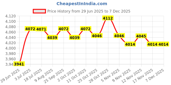 amazon.in CALANDIS® Cooking Divider Devices Cooker Divider Liner for Malatang Oden Pot Household 12 dividers | 1 Cooking Divider Price History Graph from 29 Jun 2025 to 12 Nov 2025