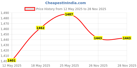 amazon.in CALANDIS® Corner Cube Retroreflector For Spectroscopy Land Surveying silver plate Price History Graph from 12 May 2025 to 28 Nov 2025