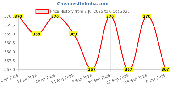 amazon.in CALANDIS® Cotton Sponge Filter Stick Refills for Air Humidifier Aroma Diffuser Price History Graph from 8 Jul 2025 to 6 Oct 2025