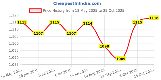 amazon.in calandis CALANDIS® Couch Release Replacement Sofa Chair Recliner Release Pull Handle Part | Aluminum Alloy | 1 Piece Cable1 Piece Handle calandis Price History Graph from 18 May 2025 to 25 Oct 2025