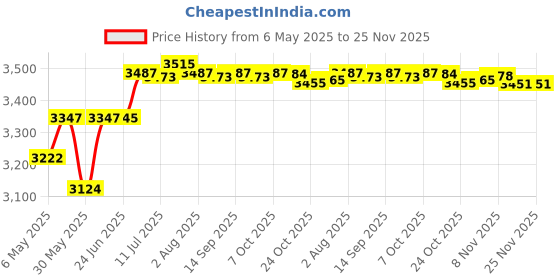 amazon.in CALANDIS® Counter Toaster 2 Slices UK Adapter Sandwich Maker for Snacks Bagels Cooking | Toasters | Small Kitchen Appliances | Kitchen Dining & Bar Price History Graph from 6 May 2025 to 24 Nov 2025