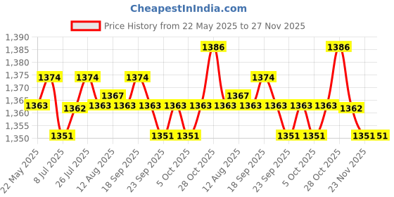 amazon.in CALANDIS® Covert Acoustic Tube Earpiece Headset for Yaesu Vx-1R 2R 3R 5R 150 160 Price History Graph from 22 May 2025 to 27 Nov 2025