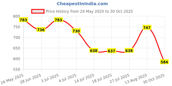amazon.in CALANDIS® CPU Heatsink Bracket Stand Base for AMD Am4 Water-Cooled Radiators Black Price History Graph from 24 May 2025 to 30 Oct 2025