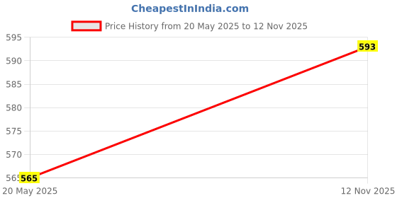 amazon.in CALANDIS® Crystal Led Light Base Electric Led Luminous Base Show Plate Lamp Holder Silver Price History Graph from 20 May 2025 to 12 Nov 2025